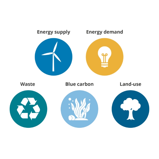 Fünf Icons zu Nachhaltigkeitsthemen: Energie, Stromverbrauch, Abfall, Biodiversität und Landschaftsschutz.